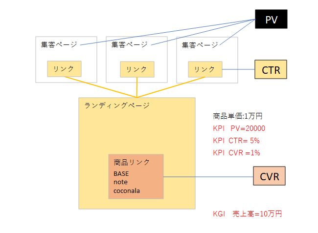 KPIとKGIを分かりやすく解説した図。