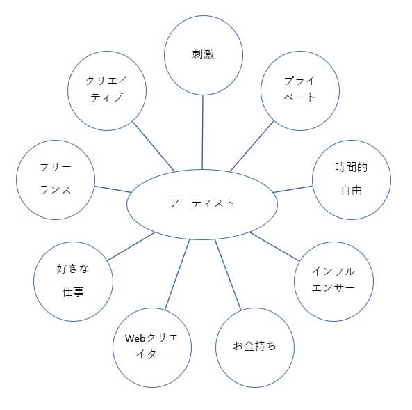 自己概念を表す図の様子。自己実現を中心に置き、まわりに願望のキーワードを描く。