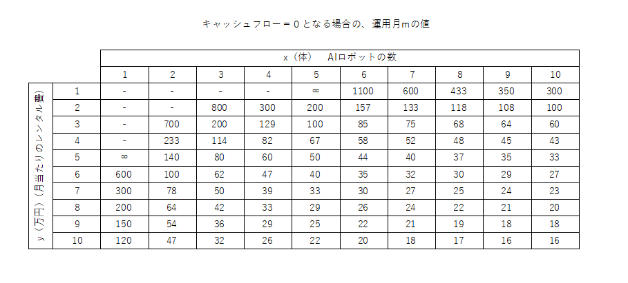 キャッシュフローが0となるための運用月の表。月当たりのレンタル費とAIロボットの数を変数とする。