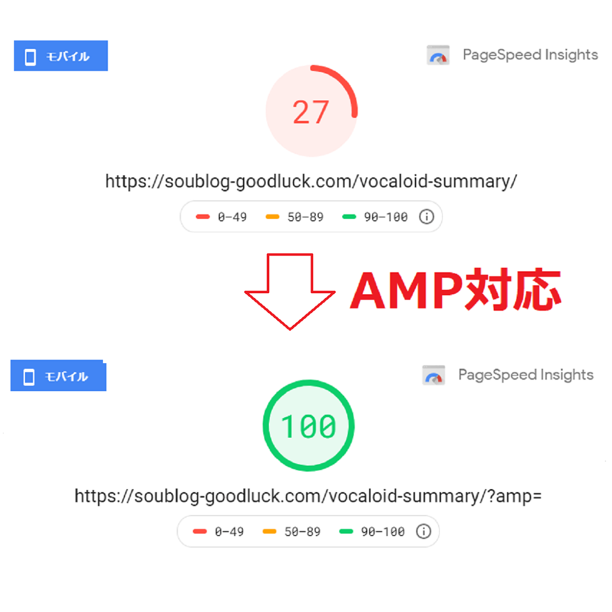 AMP化でPage Speed Insightsのスコアが27から100になっている様子。