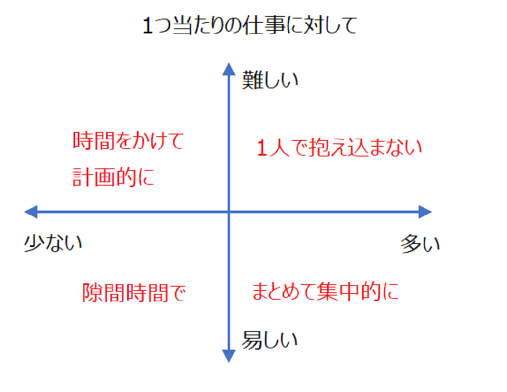 仕事の2つの指標は難易度とボリュームである。縦軸に難易度、横軸にボリュームをとり、2つの指標から分かることを解説している図。