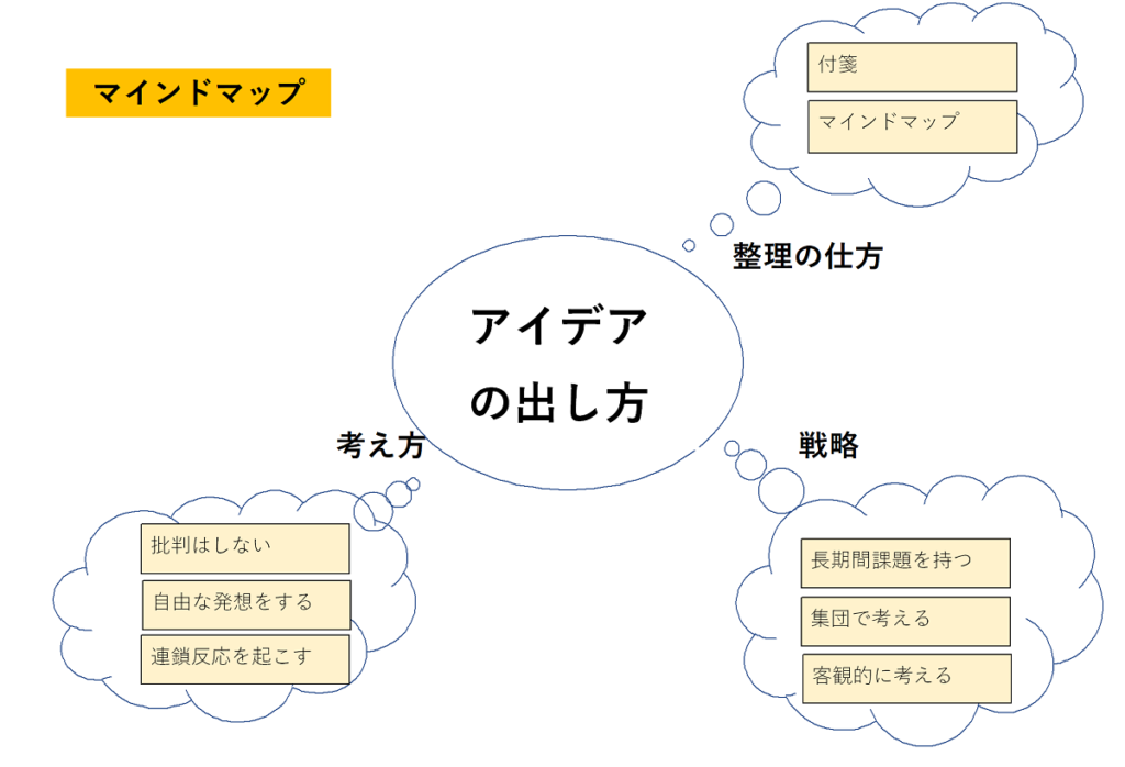 アイデアの出し方 重要なアイデアが引き出せる簡単3ステップ Soublog