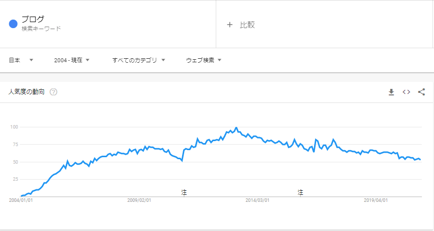 Googleトレンドで調べたブログの人気度。