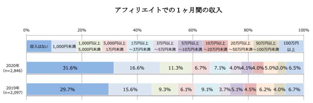 アフィリエイト収入のアンケート結果。