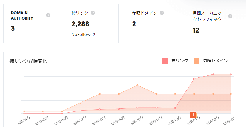 Uber Suggestで被リンクを調べている様子。