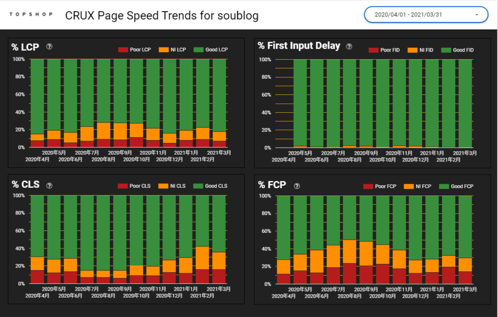 CRUX Page Speed Trendsの解析結果。