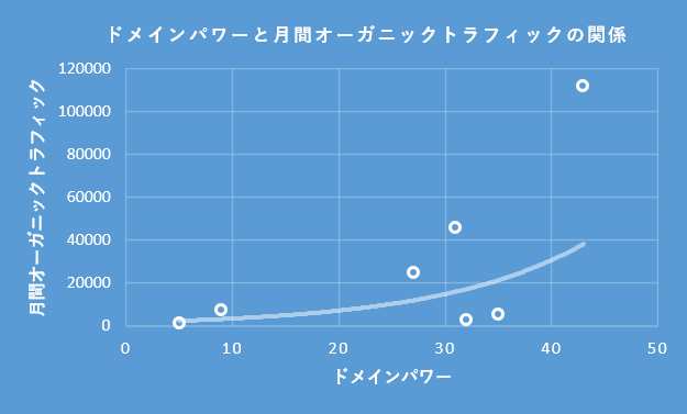 ドメインパワーとトラフィックの関係。ドメインパワーとトラフィックは指数関数的な関係がある。