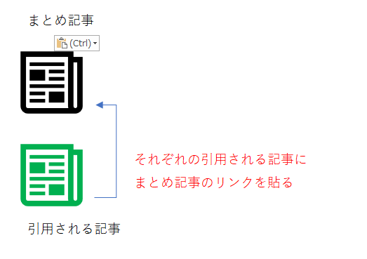 それぞれの引用される記事にまとめ記事のリンクを貼るという参考図。