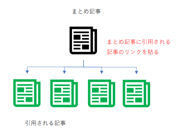 まとめ記事に引用される記事のリンクを貼るという参考図。