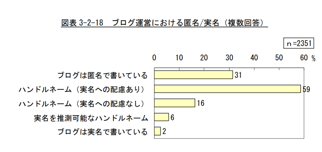 2009年の総務省のブログの実態に関する調査研究の「図表3-2-18 ブログ運営における匿名/実名 (複数回答)の引用。