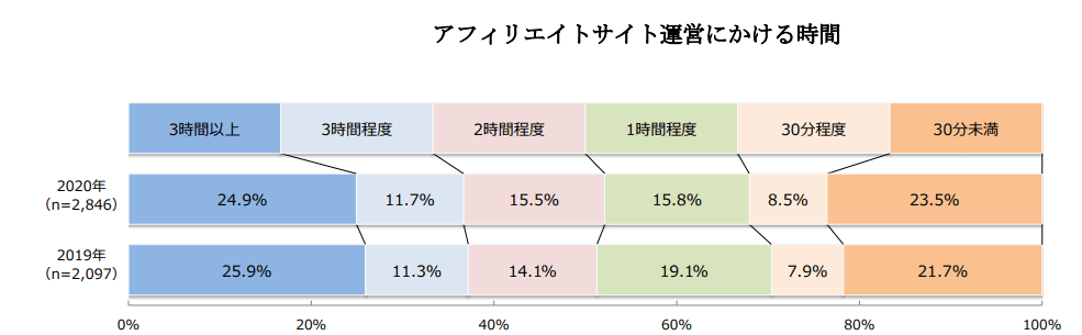 アフィリエイトマーケティング協会のデータ。アフィリエイトサイト運営にかける時間。