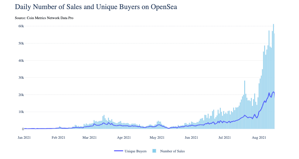 OpenSeaにおける販売量と買い手の数の推移のグラフ。Source: Coin Metrics Network Data Pro