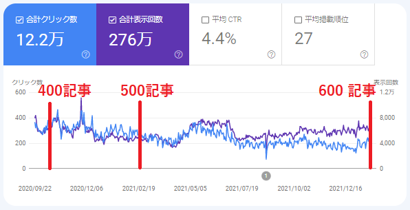 600記事のクリック数の推移。